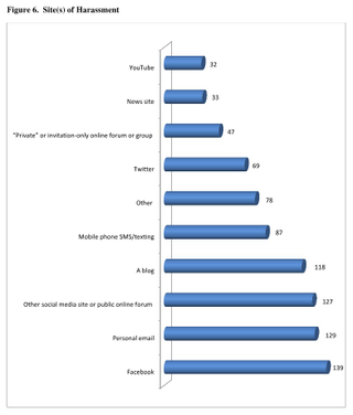 Illustration for article titled Study Reveals that Harassers Prefer Facebook Over Other Networks